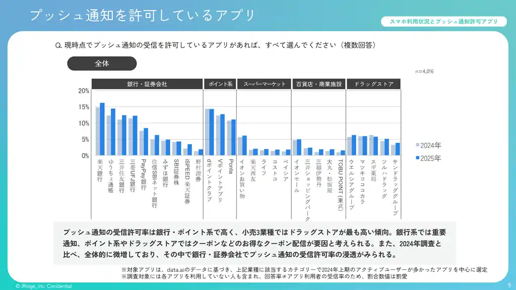 最新調査：業種によりプッシュ通知許容回数に明暗。ユーザーがプッシュ通知に求めるものが明らかに