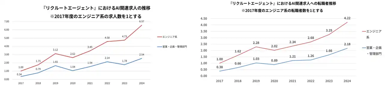 【株式会社インディードリクルートパートナーズ】 AI関連求人は2017年度比で約6.6倍に拡大。未経験からの挑戦も ―「ちょっと使ってみた」経験も、機会につながる―