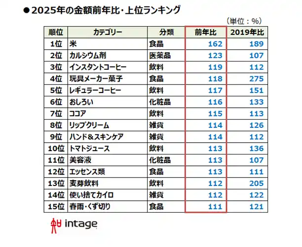 【株式会社インテージ】 物価高の中で新需要も 「2025年、売れたものランキング」
