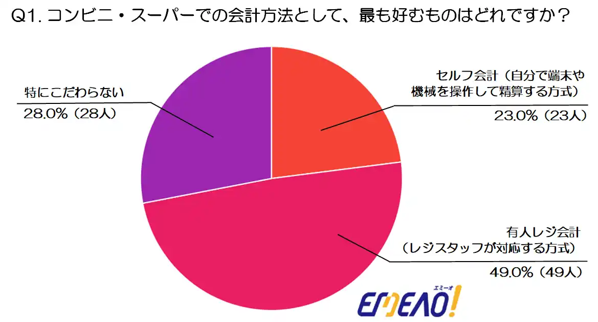 【年代別調査:70代以上編】会計行動「セルフ派 vs 有人派」～安心感と利便性の重要性～(店舗デザインマッチングサイト『エミーオ』調べ)