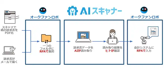 RPA×AIで“対応できなかった紙・PDF業務”を自動化！オークファンロボに新機能「AIスキャナー」登場