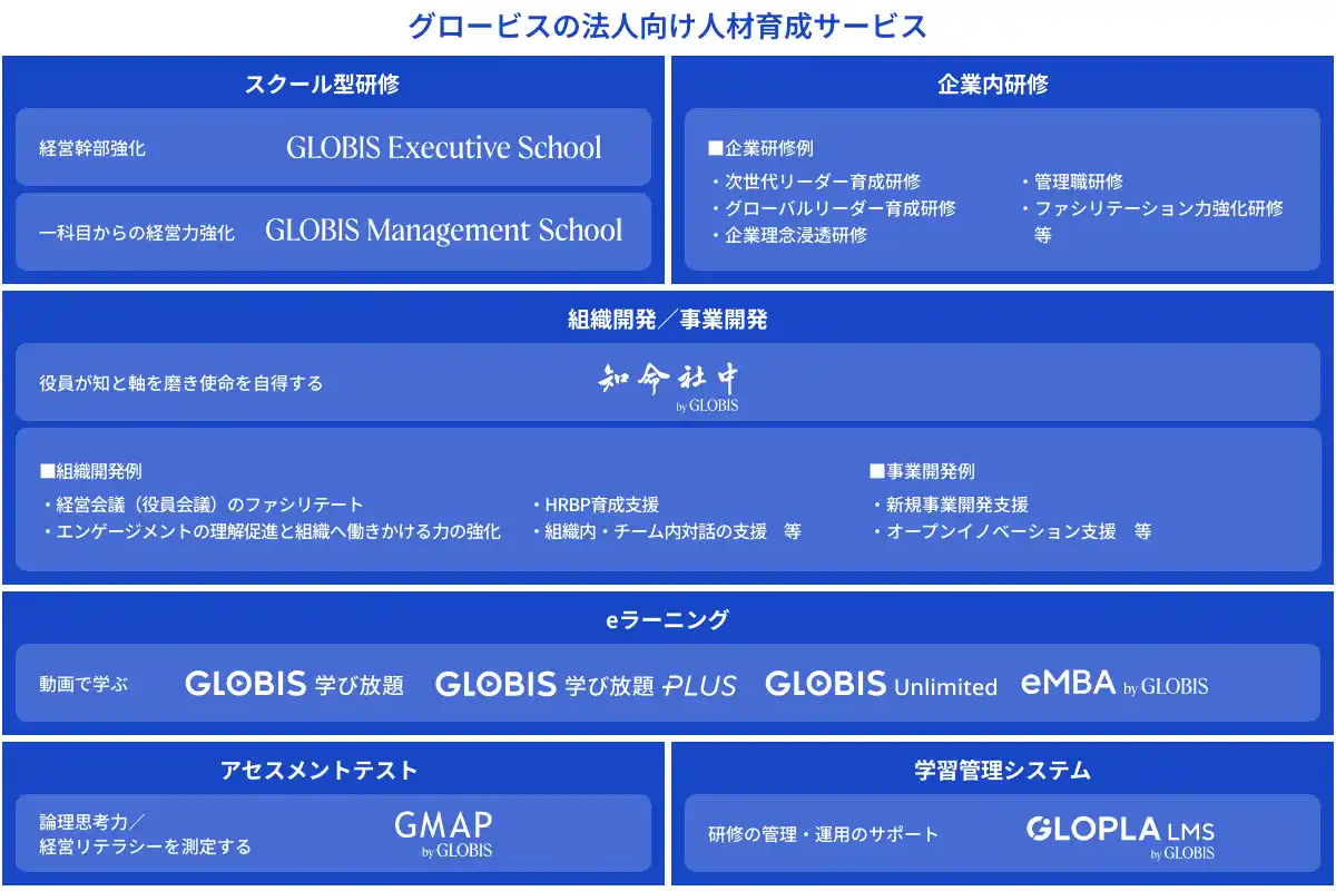グロービスのアセスメントテスト「GMAP」、累計受験者数80万人を突破!　法人向け人材育成サービスの日経平均銘柄企業に選ばれた上場企業225社の88%が導入