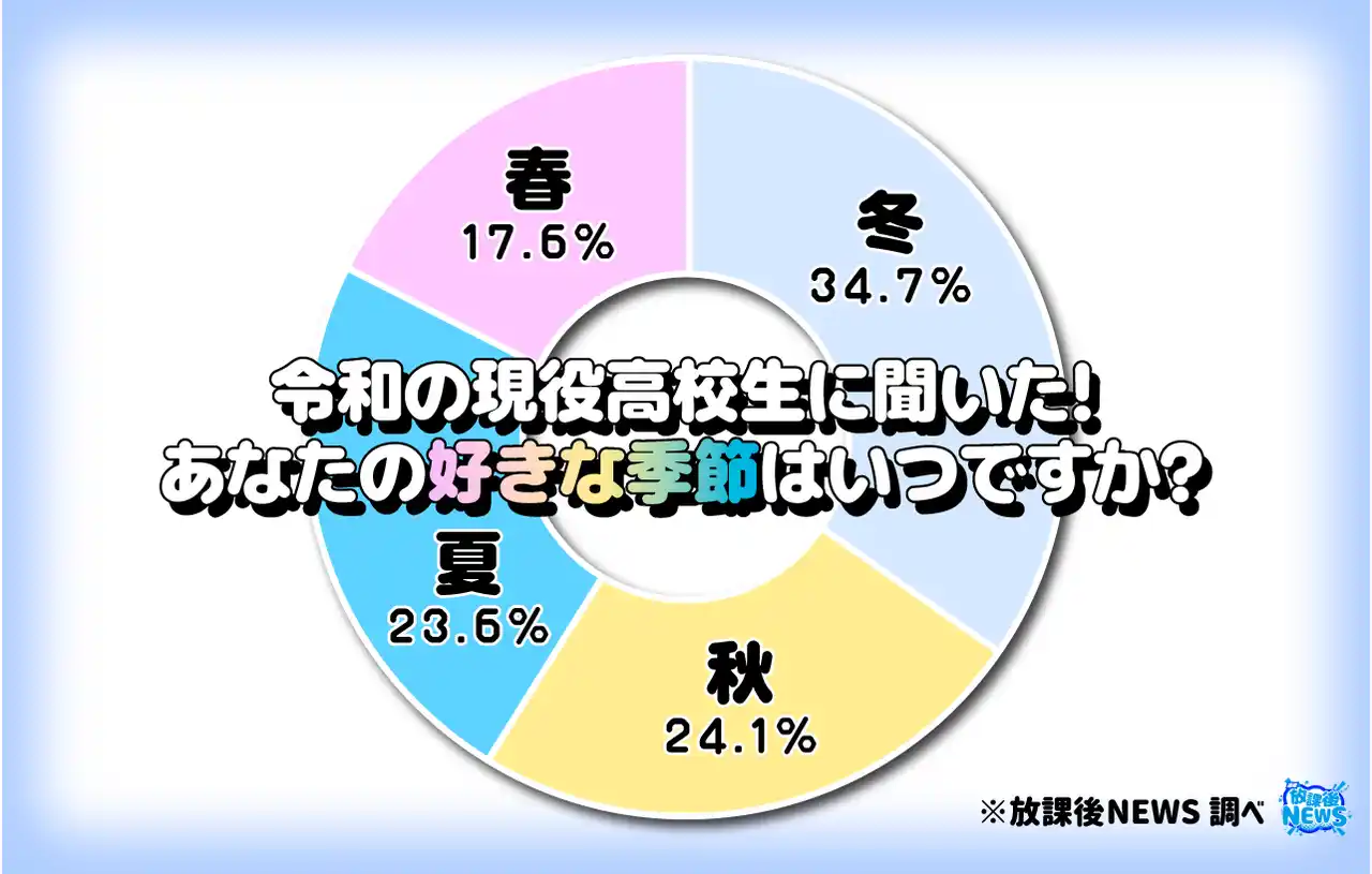 令和の現役高校生が一番好きな季節は「冬」であることが判明！その意外な理由とは？