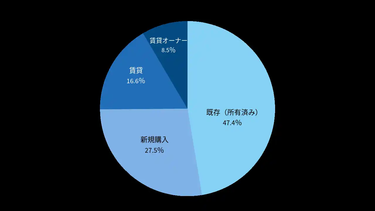 【Mt.flowers株式会社】 【2025年火災保険調査】空き家の86%が「既存維持」で火災保険検討。店舗・事務所は賃貸が約半数など、用途により所有形態に鮮明な差
