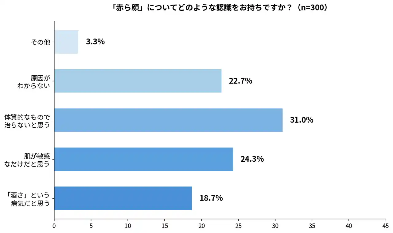 【医療法人社団鉄結会】 「赤ら顔＝酒さ」は誤解？皮膚科医が分類する4タイプ