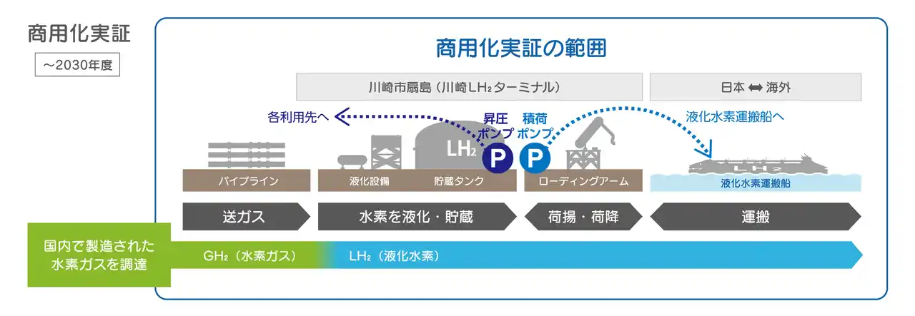 【株式会社酉島製作所】 液化水素サプライチェーン商用化実証の主要施設となる液化水素基地向け「大流量液化水素ポンプ」を受注
