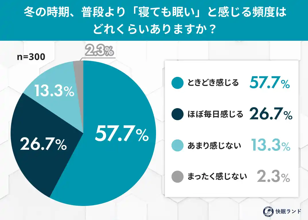 冬は寝ても寝ても眠い？約8割が「冬は眠気が増す」と実感