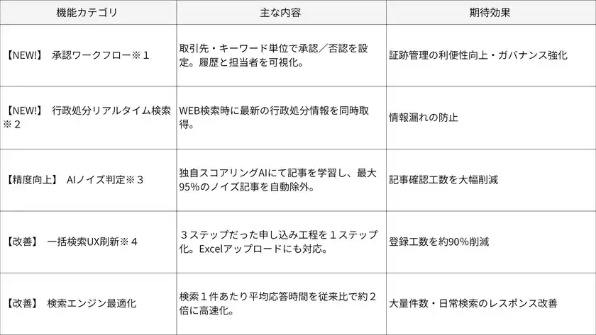 リニューアル概要