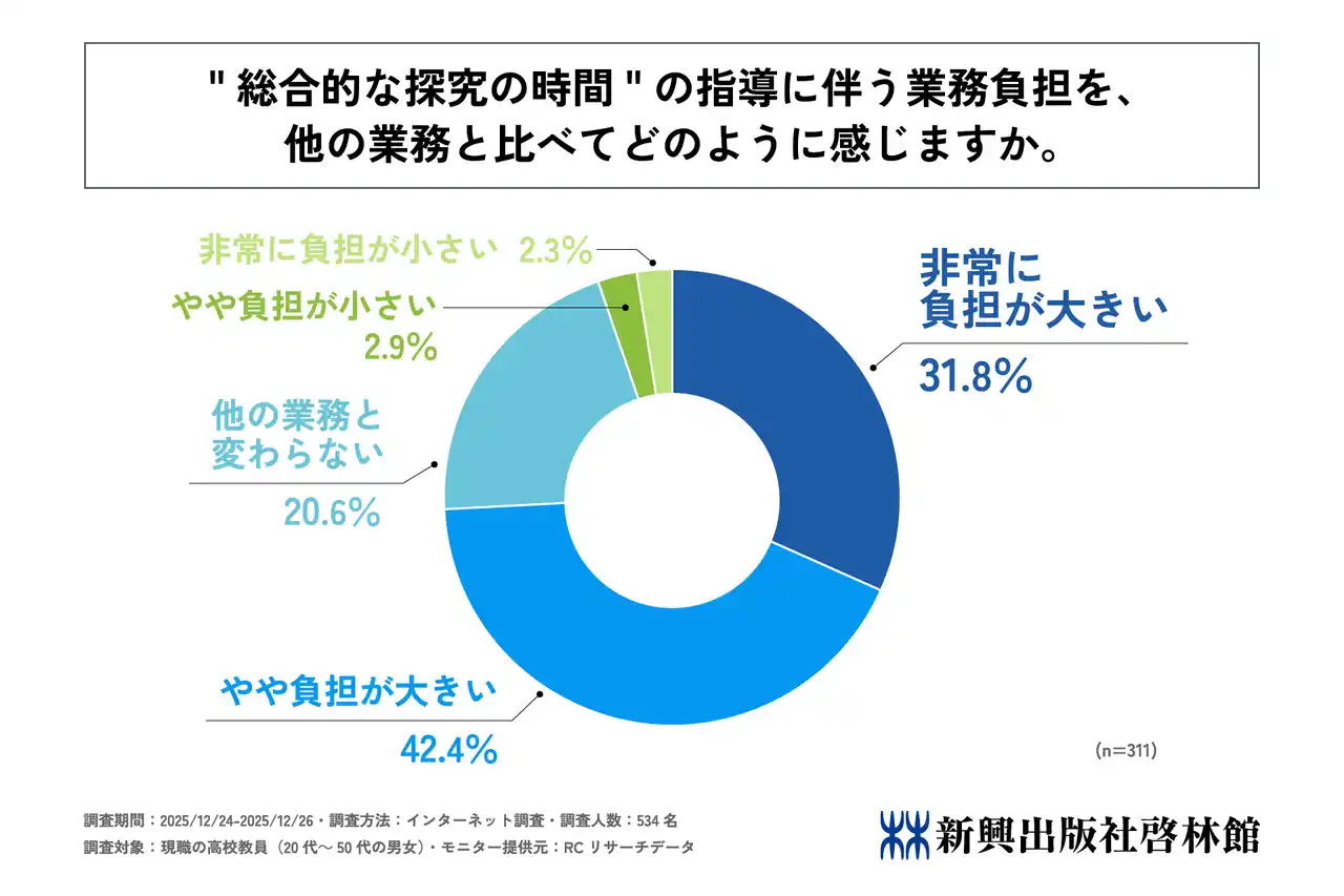 新興出版社啓林館が「"総合的な探究の時間"の指導における高校教員の業務負担に関する調査」を実施！