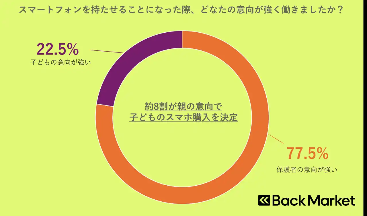 【Back Market Japan株式会社】 Back Market、子ども用スマートフォンに関する意識調査を発表