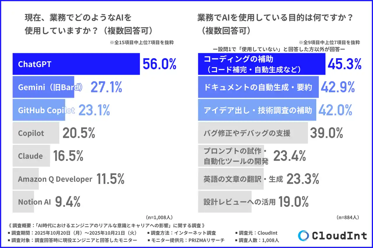 【Textrade】 【AI時代のエンジニア像】半数以上がChatGPTを実務利用　求められるのは“使う力”から“導く力”へ