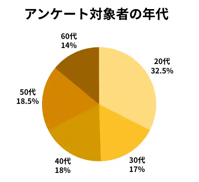 "毛穴"に２人に1人が悩んでる！20～60代に徹底リサーチ！毛穴悩みの対策は「●●スキンケア」だった