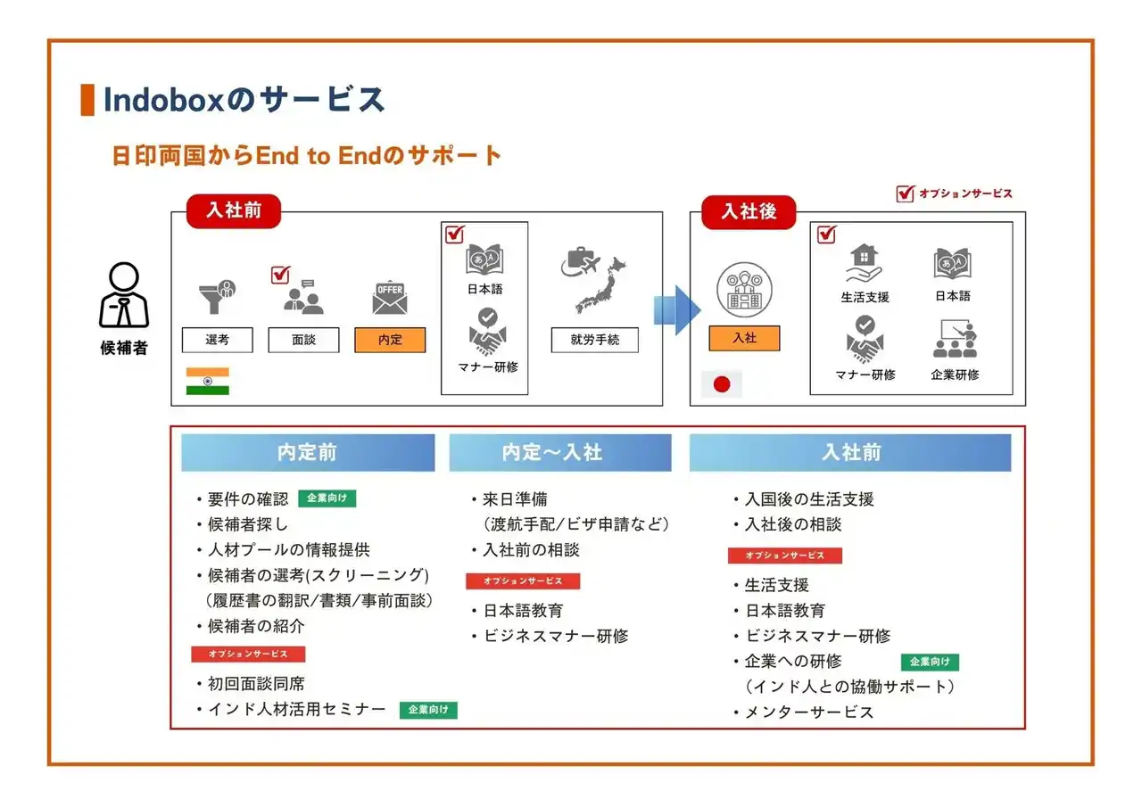 【Indobox株式会社】 インド人材に特化したEnd-to-End育成・紹介サービス『IndiGate』開始
