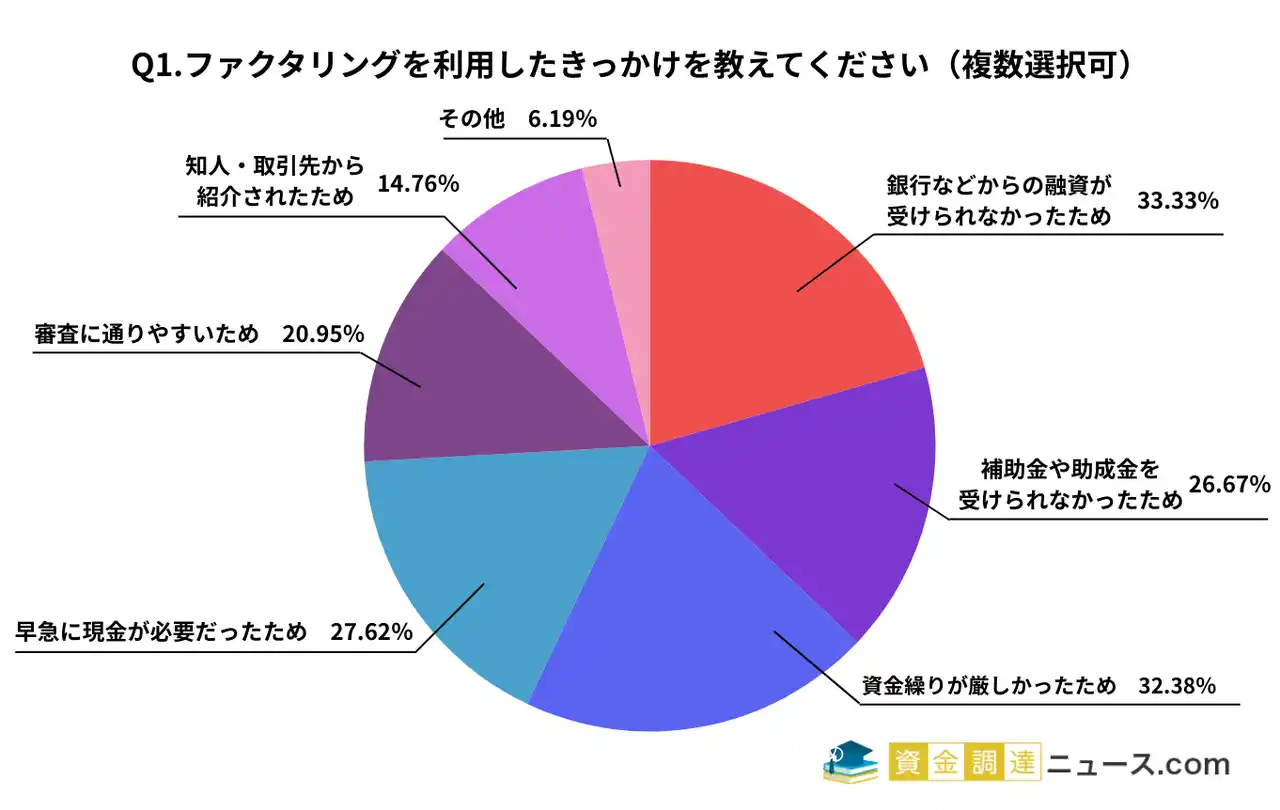 約8割の方がファクタリングに満足と回答｜210人のリアルな声をご紹介