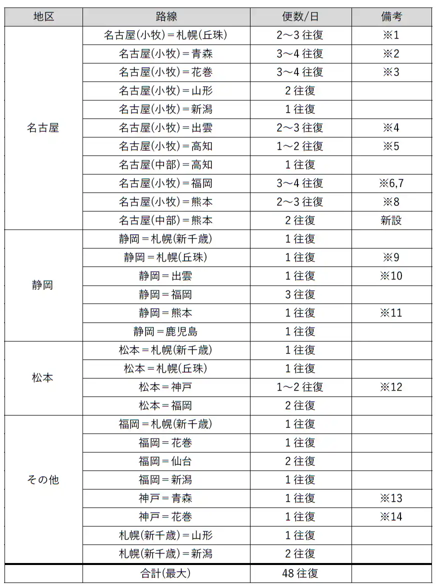 FDA　2026年3月29日(日)以降の路線・便数・各種運賃額について