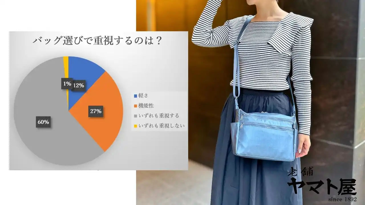 【創業年明治２５年 老舗バッグメーカーヤマト屋】　【帰省・旅行シーズンに！顧客の声を調査】60%もの人がバッグ選びに「軽さ」と「機能性」の両方を重視していることが判明