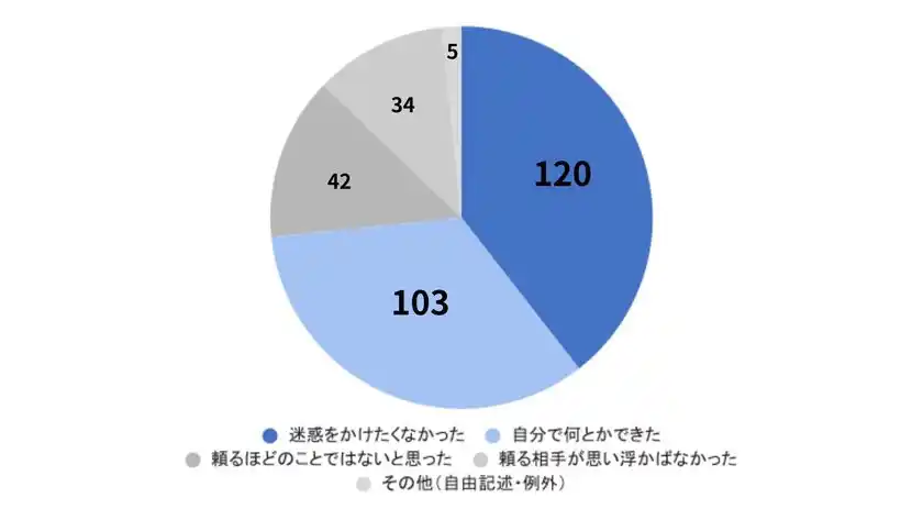 【岡山市民調査】「困りごとを助けたい気持ちはある」96％住民のつながりと共助コミュニティに関するアンケート調査実施