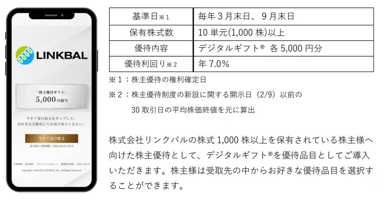 リンクバルが株主優待としてデジタルギフト(R)︎を採用