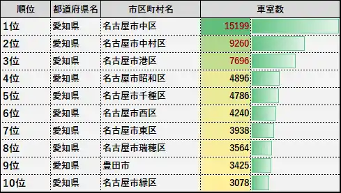 【パーキングサイエンス株式会社】 都道府県別・コインパーキング車室数ランキングシリーズ第３弾！今回は“愛知編”を徹底分析