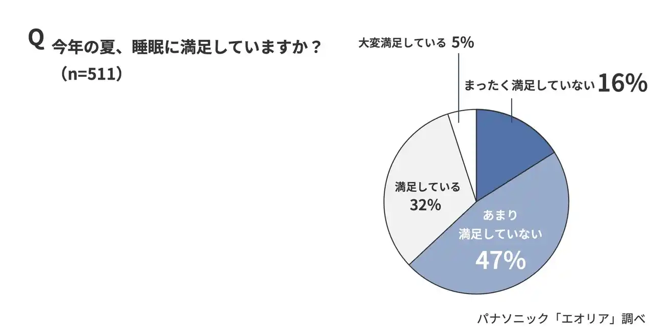 【パナソニック株式会社】 早まる“熱帯夜”、今夏の睡眠「満足していない」63％　今夏の睡眠時間、50％が「6時間未満」…夜間の熱中症に要注意。冬より気をつけたい“夏の睡眠不足”によるパフォーマンス低下