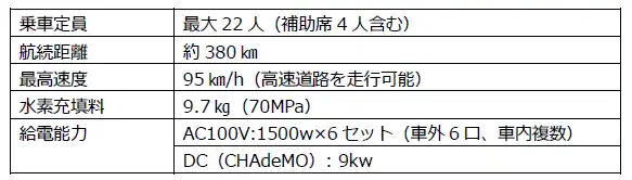 【関西エアポート株式会社】 関西国際空港に水素で走る燃料電池マイクロバスを導入