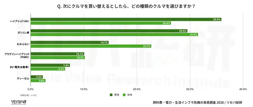 Q. 次にクルマを買い替えるとしたら、どの種類のクルマを選びますか？