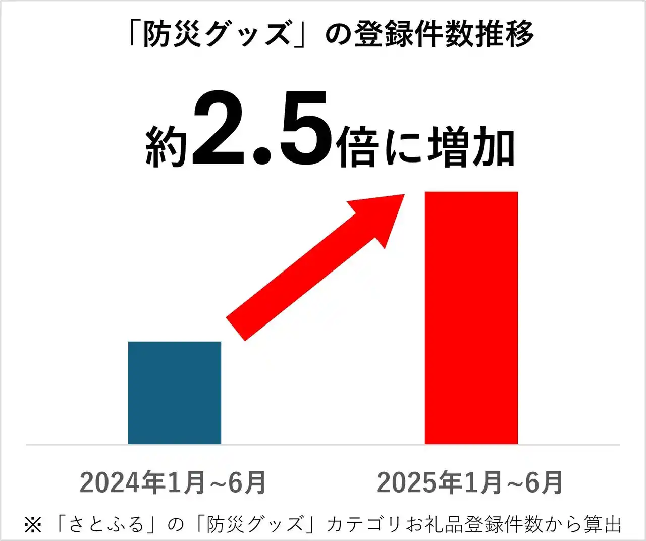 【ふるさと納税お礼品トレンド】9月は防災月間！備えあれば憂いなし！「もしも」に備えるふるさと納税