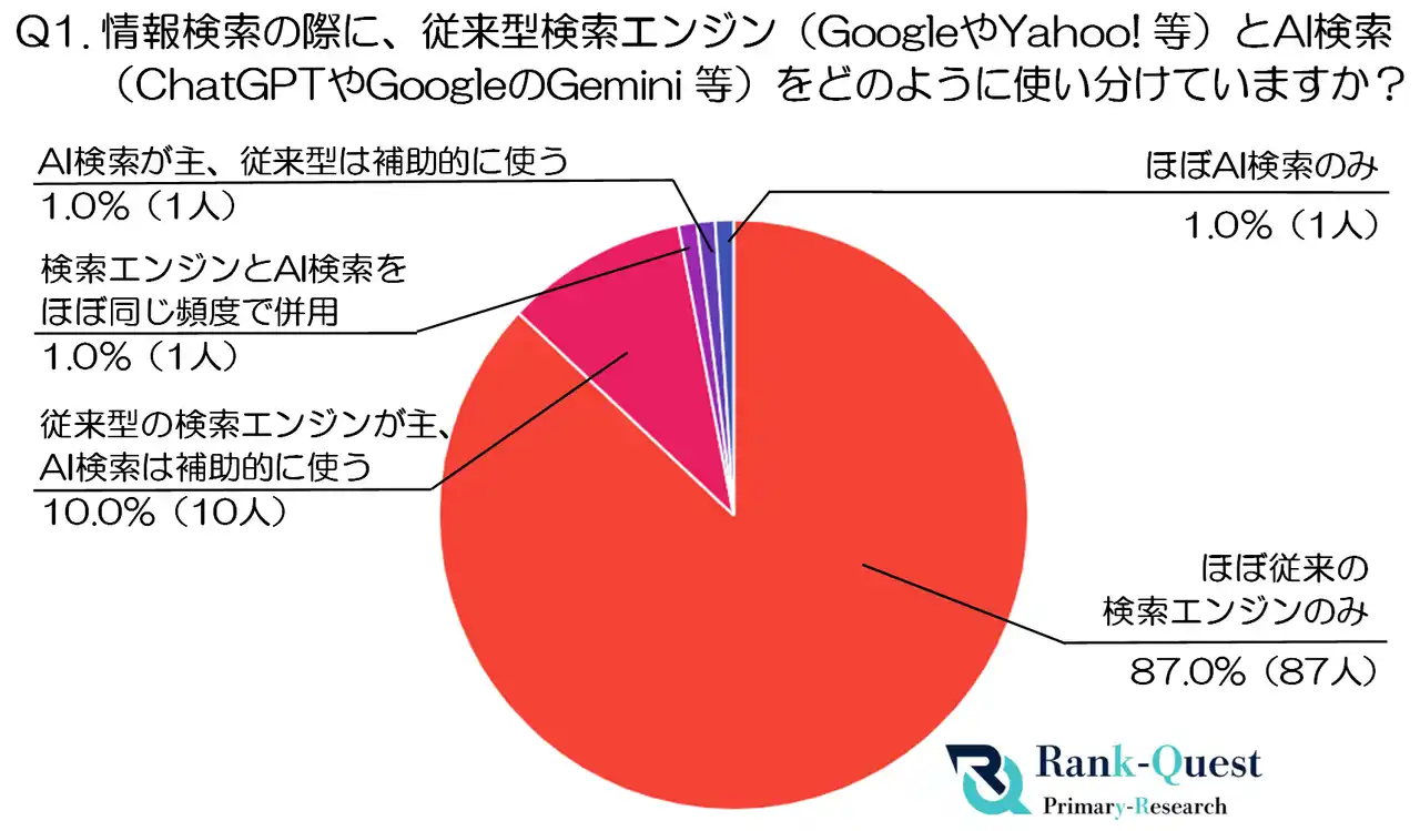 【前編】70代以上の検索行動を徹底解明！AI検索と従来型検索(Google等)の使い分けから見る世代別の検索習慣|SEO会社ランクエスト調べ
