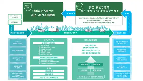 首都高速道路株式会社ソーシャルボンド：大和証券の窓口でご購入後、webサイト等で投資表明を実施いただけます（法人のお客さま向け）