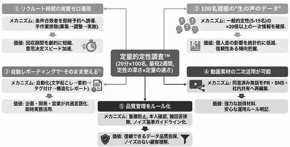【ネオマーケティング】 ネオマーケティング、新サービス「定量的定性調査(TM)」を提供開始 - 20分×100名の生の声を最短2週間で