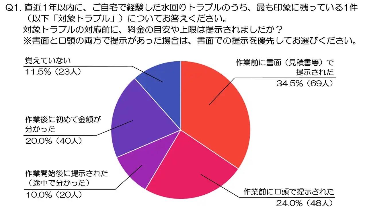 水回りトラブル、結局いくらかかった？「請求額×事前提示×追加費用」のリアル（水道修理業者、株式会社N-Vision調べ）