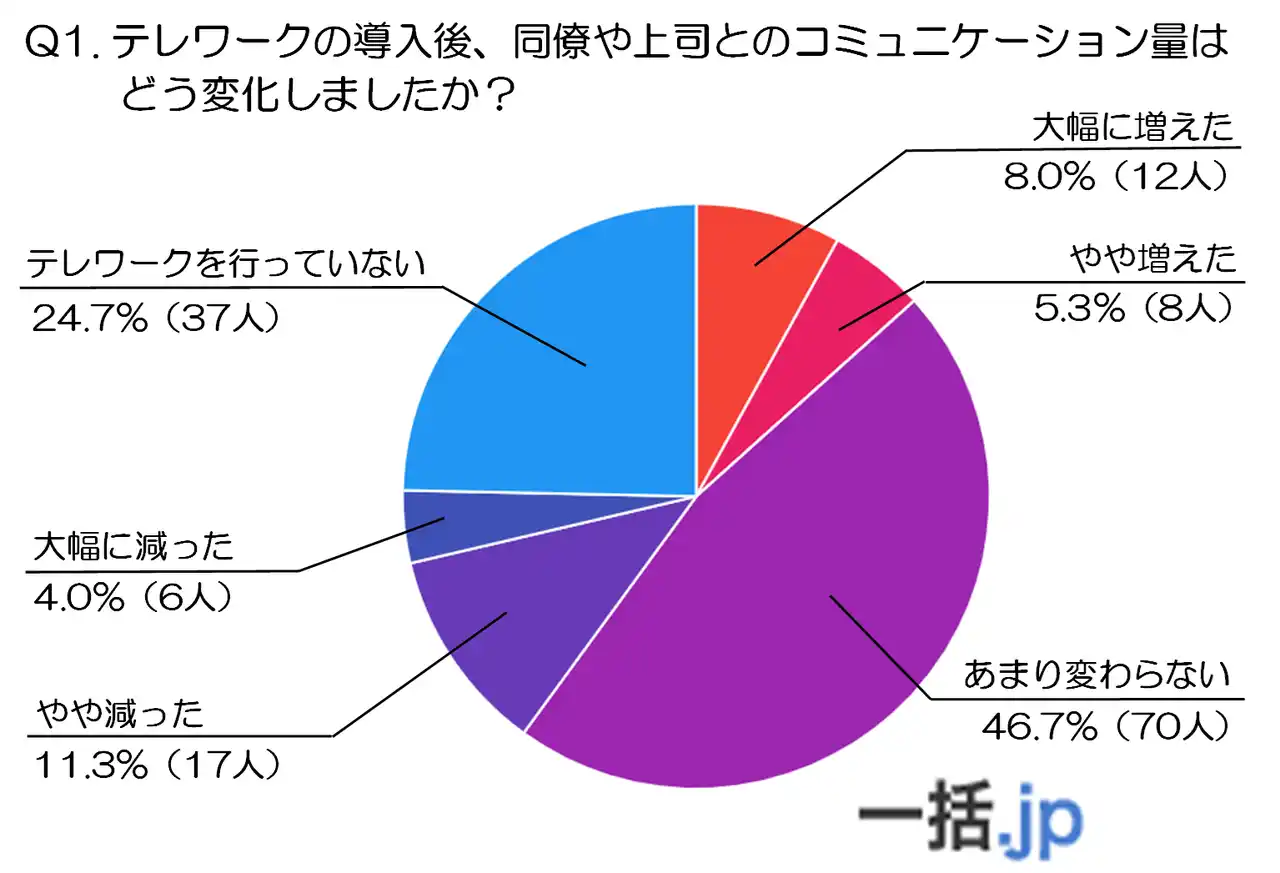 社員150名に調査！テレワークがもたらした「雑談ロス」と意思疎通の壁とは（法人携帯マッチングサイト『一括.jp』調べ）