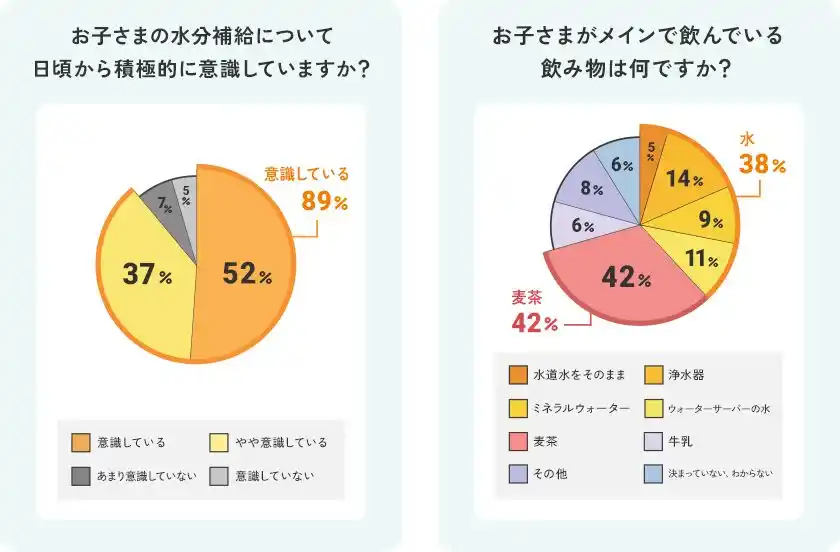 【2～6歳の子を持つママ1,000名調査】なぜこどもは“お水ちょうだい”を繰り返すの？