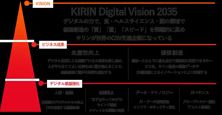 【キリン】 「KIRIN Digital Vision2035」を公開、従業員のデジタルスキルを強化する「DX道場」の研修内容も拡充