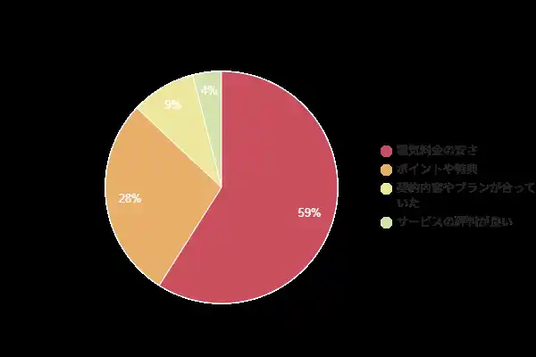 【アンケート調査】新電力を利用した約7割が満足と回答