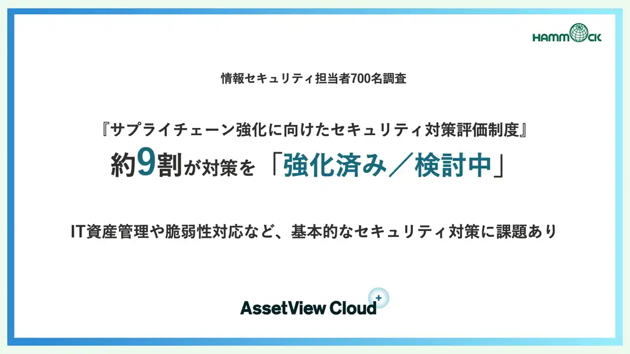 【ハンモック】 【情報セキュリティ実態調査】『サプライチェーン強化に向けたセキュリティ対策評価制度』約9割が対策を「強化済み／検討中」