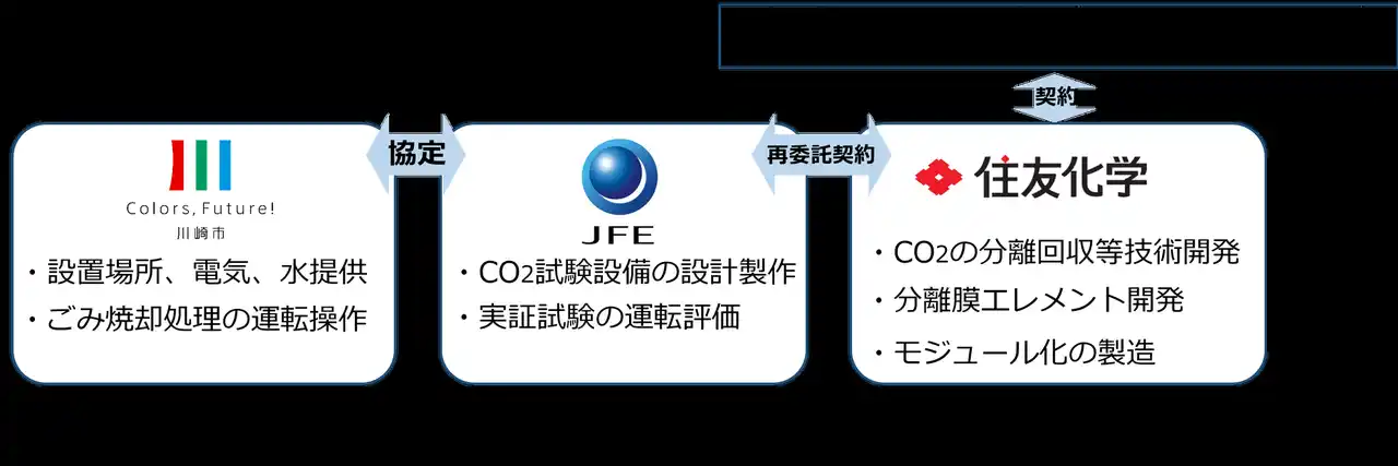 【川崎市】 国内初の取組！ごみ焼却による排ガスから膜分離法を用いてCO2を回収します！