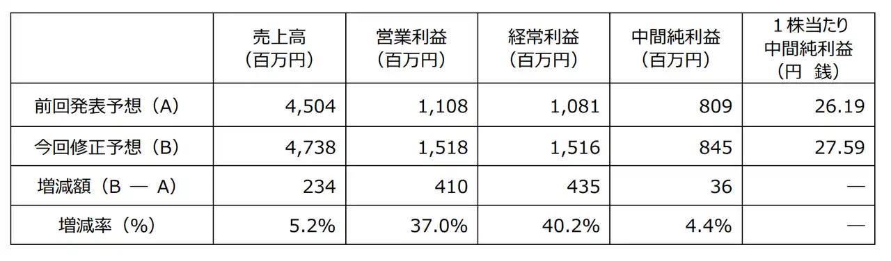 【株式会社セルシス】 セルシス、業績予想を上方修正　「CLIP STUDIO PAINT」の売上好調