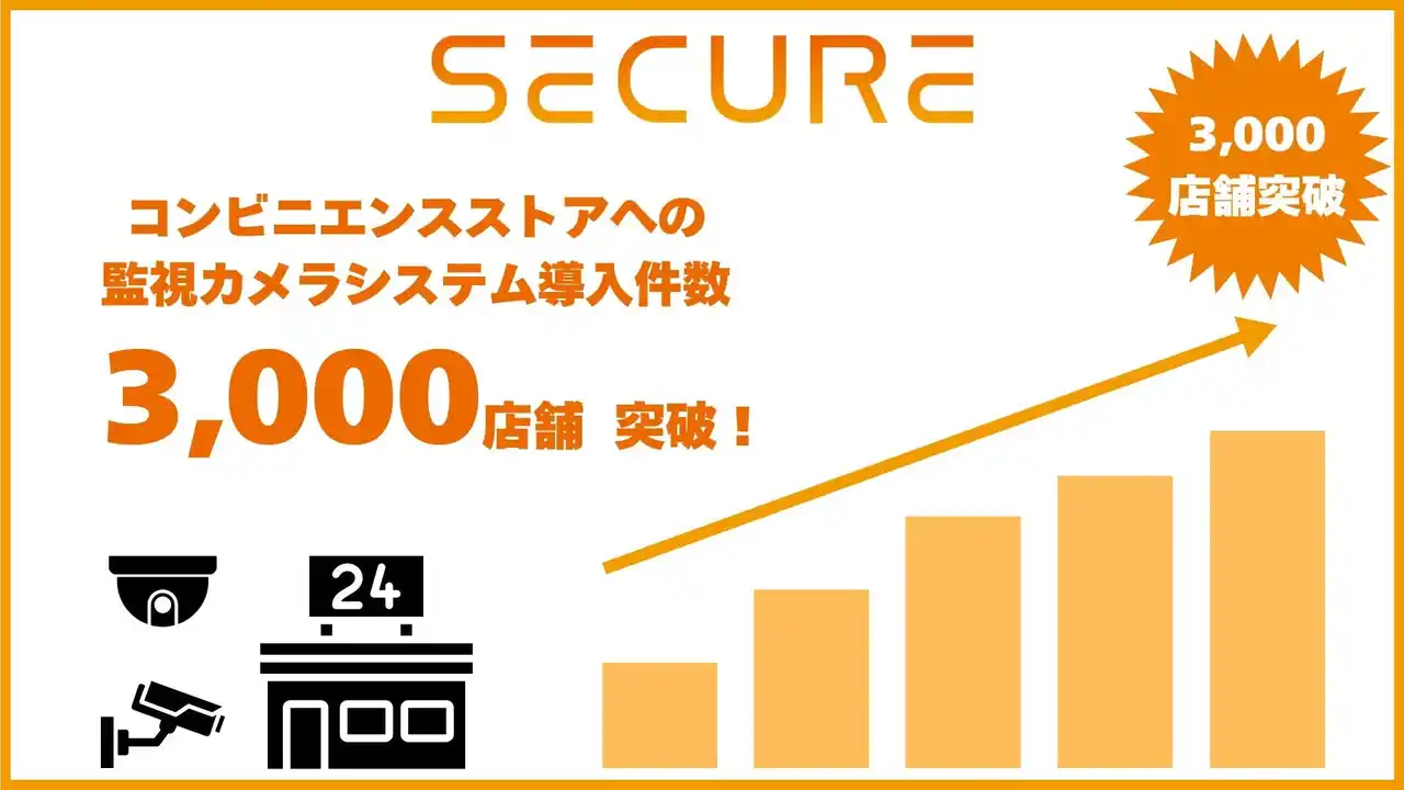 セキュアの監視カメラシステムがコンビニ導入3,000店舗突破