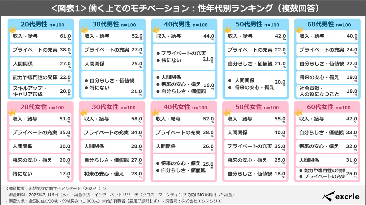 【エクスクリエ】未婚男女実態調査2025 40代以降で広がる未婚男女の「備え」格差、女性は保険・終活で早期から準備する傾向