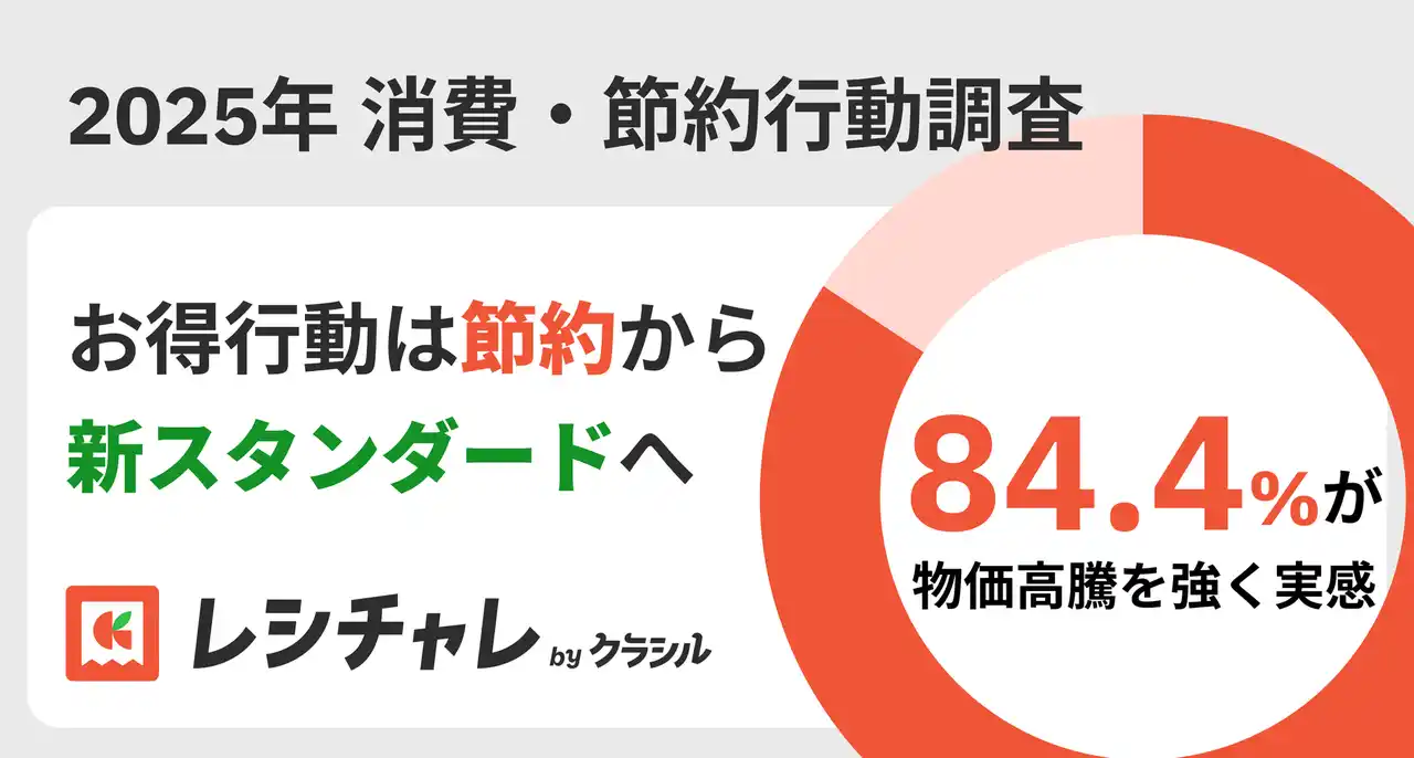 【クラシル】 【2025年 消費・節約行動調査】生活者の84.4%が物価高騰を強く実感！　約3割が「月1,001円～3,000円節約したい」と回答