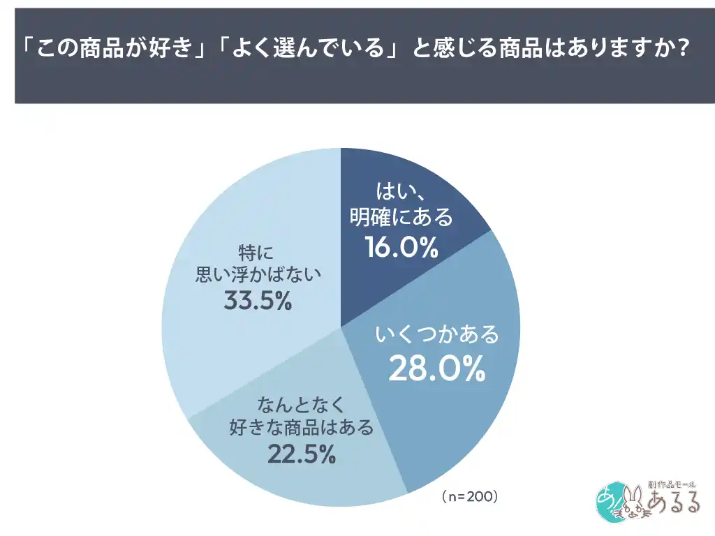 “好きな商品”が企業評価を左右する実態、「使ってよかった」が信頼の決め手に