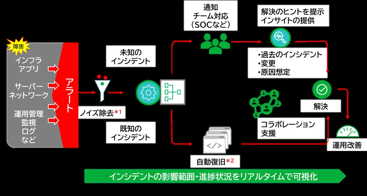 【キヤノンITソリューションズ株式会社】 セキュリティインシデントの迅速な解決を実現する「PagerDuty」の提供を開始　システム異常発生時の確実な情報連携を実現しビジネス継続性の確保に貢献