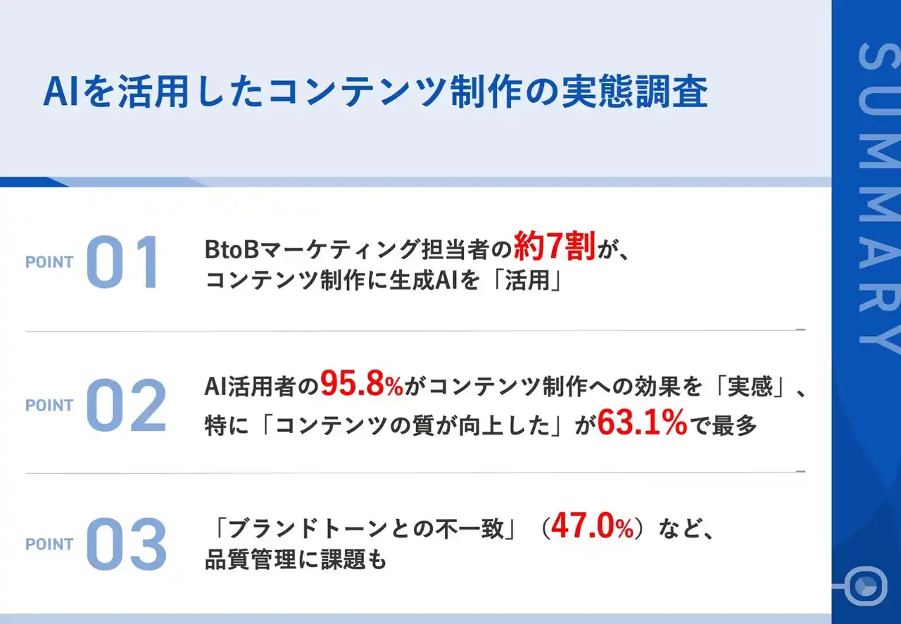 【株式会社IDEATECH】 【BtoBマーケ担当者の約7割がAI活用】生成AIによるコンテンツ制作で、95.8%が“効果を実感”、一方で「ブランドトーンとの不一致」など品質管理に課題も