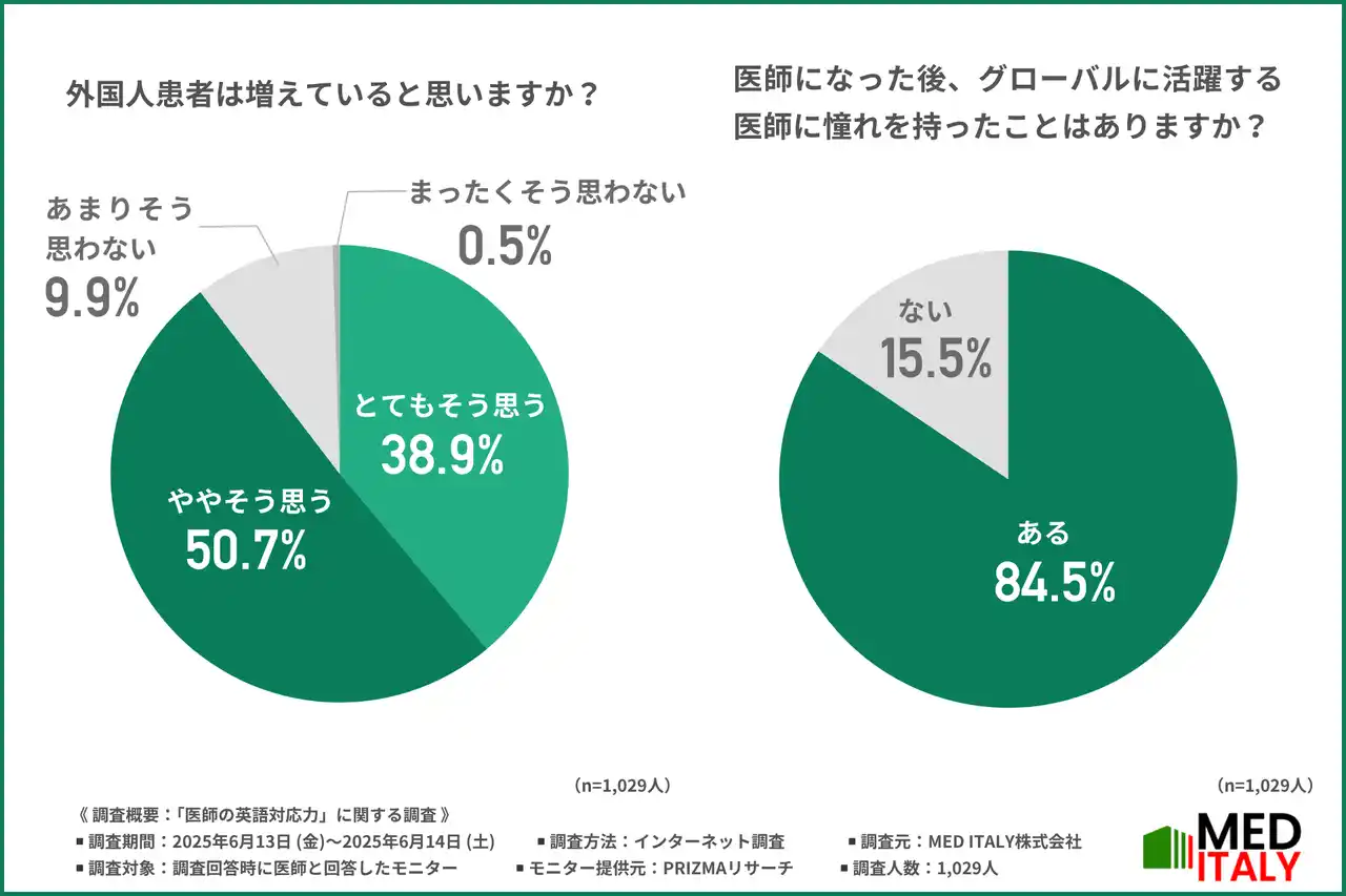 【MED ITALY株式会社】 【医師の9割以上が英語力不足を痛感】増える外国人患者に対応する日本の医療現場や、国際学会での問題点を調査