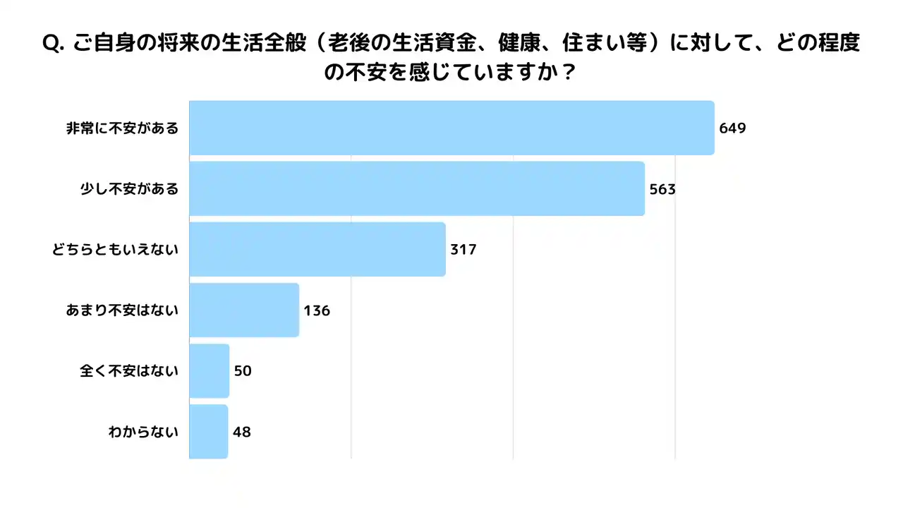 【50代以上の未婚男性に調査】約7割が将来に不安――三大懸念は「健康・老後資金・介護」