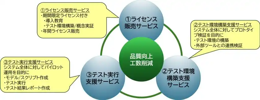 システムテストの時間短縮とコスト削減を実現する「テスト自動化ソリューション」の提供を開始AIを活用したテスト自動化により、システム品質向上を促進