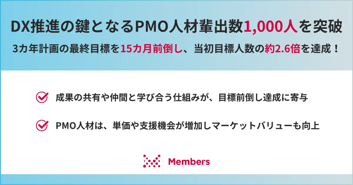 【メンバーズ】 DX推進の鍵となるPMO人材輩出数が1,000人を突破。3カ年計画の最終目標を15カ月前倒し、当初目標人数の約2.6倍を達成