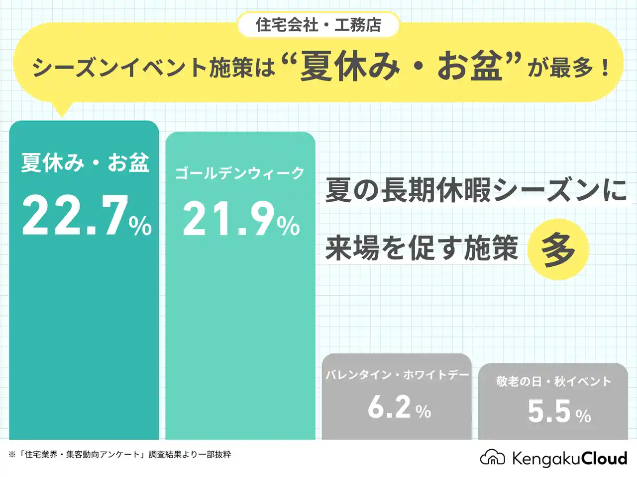 【株式会社ビズ・クリエイション】 ＜調査＞工務店の集客シーズンイベント施策、“夏休み・お盆”が最多に～KengakuCloud導入企業を対象にした住宅業界・集客動向アンケート（2025年7月実施）より～
