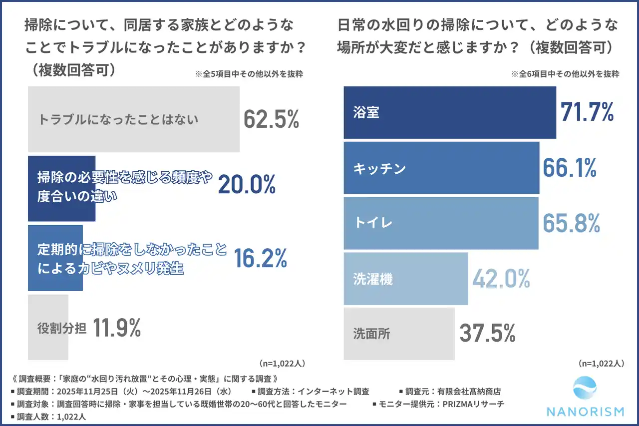 【有限会社高納商店】 【家庭の水回り“汚れ放置”実態を調査】浴室・キッチン・トイレが「掃除が大変な場所」上位に。理由は“すぐ汚れる”から！